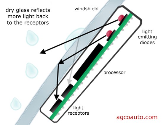How do rain-sensing windshield wipers work?